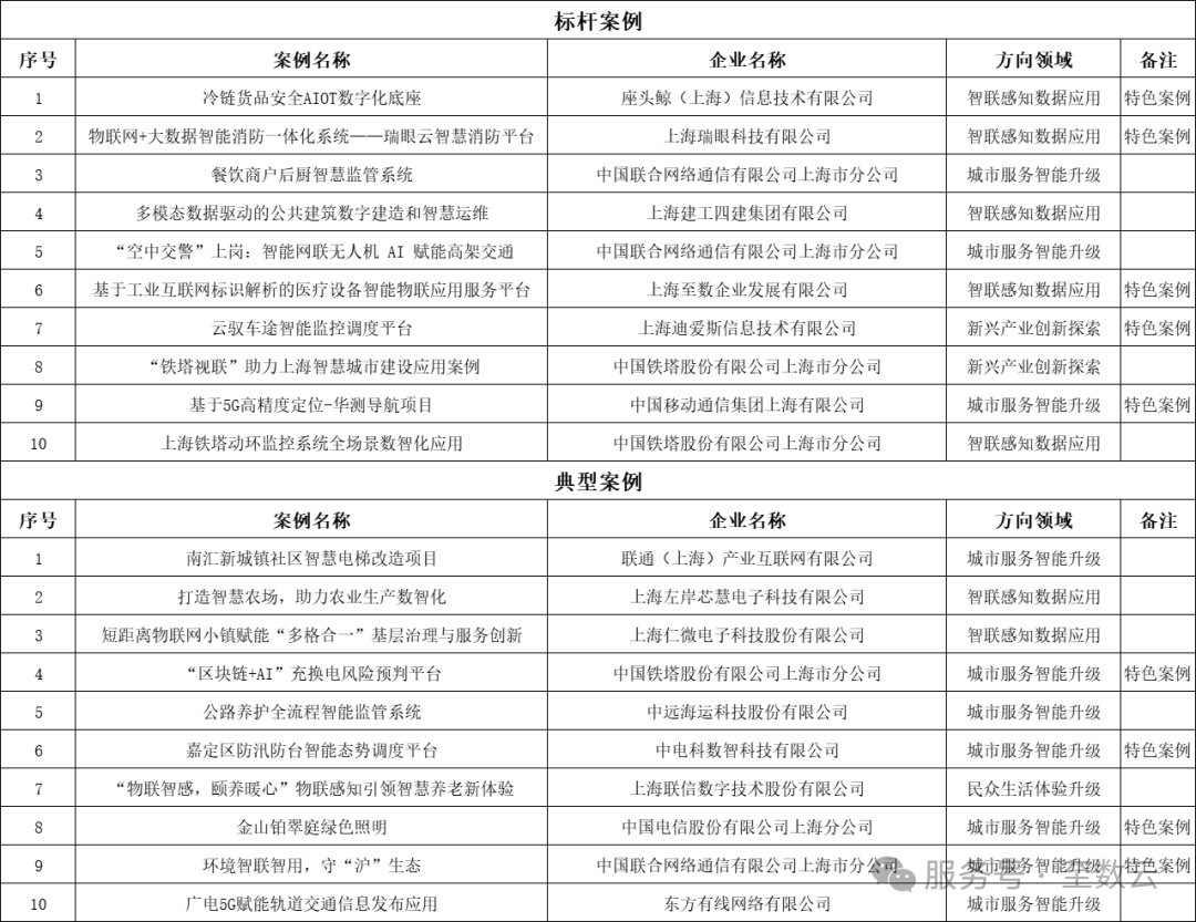 <a href='/index/new/76.html'>榮譽(yù)加冕，實(shí)力見(jiàn)證，座頭鯨入圍2025年上海市物聯(lián)網(wǎng)及物聯(lián)感知&ldquo;物智滬聯(lián)&rdquo;應(yīng)用特色案例</a>
